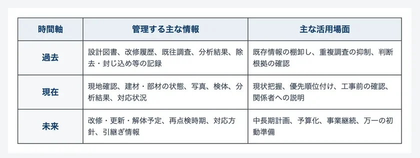 「過去・現在・未来」の3つの時間軸で情報をつなぐ
