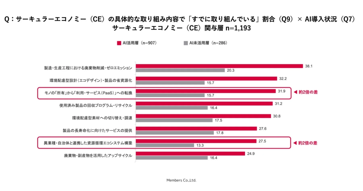 取り組み状況比較