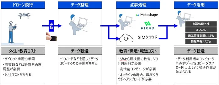 従来のドローンデータ処理フロー