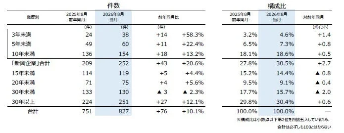 業歴別件数と構成比