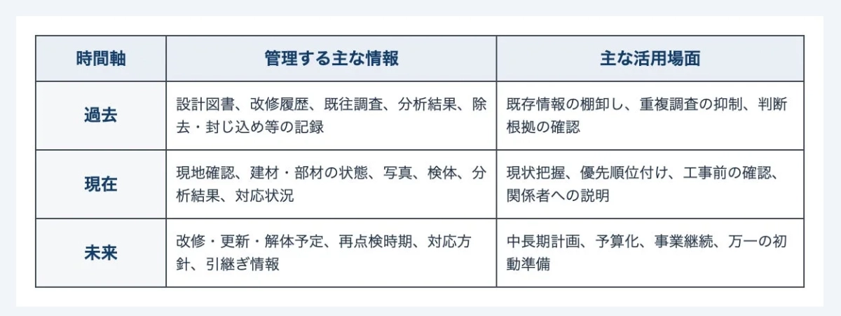 時間軸 管理する主な情報