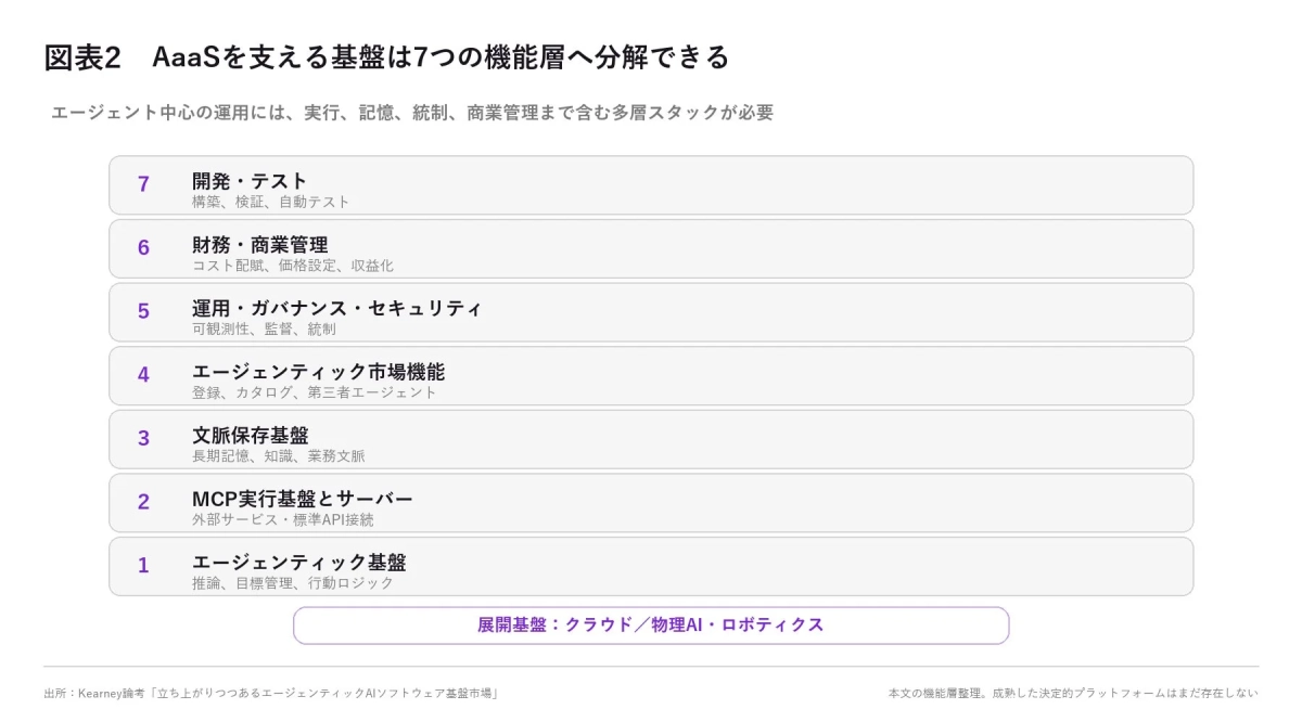 AaaSを支える基盤は7つの機能層へ分解できる
