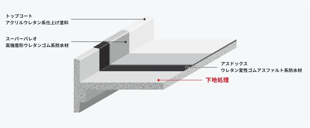 AXSP防水構造の断面図