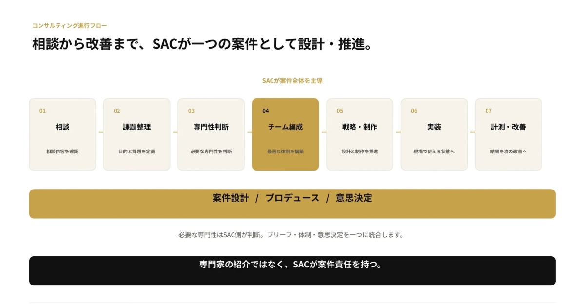 コンサルティング進行フロー