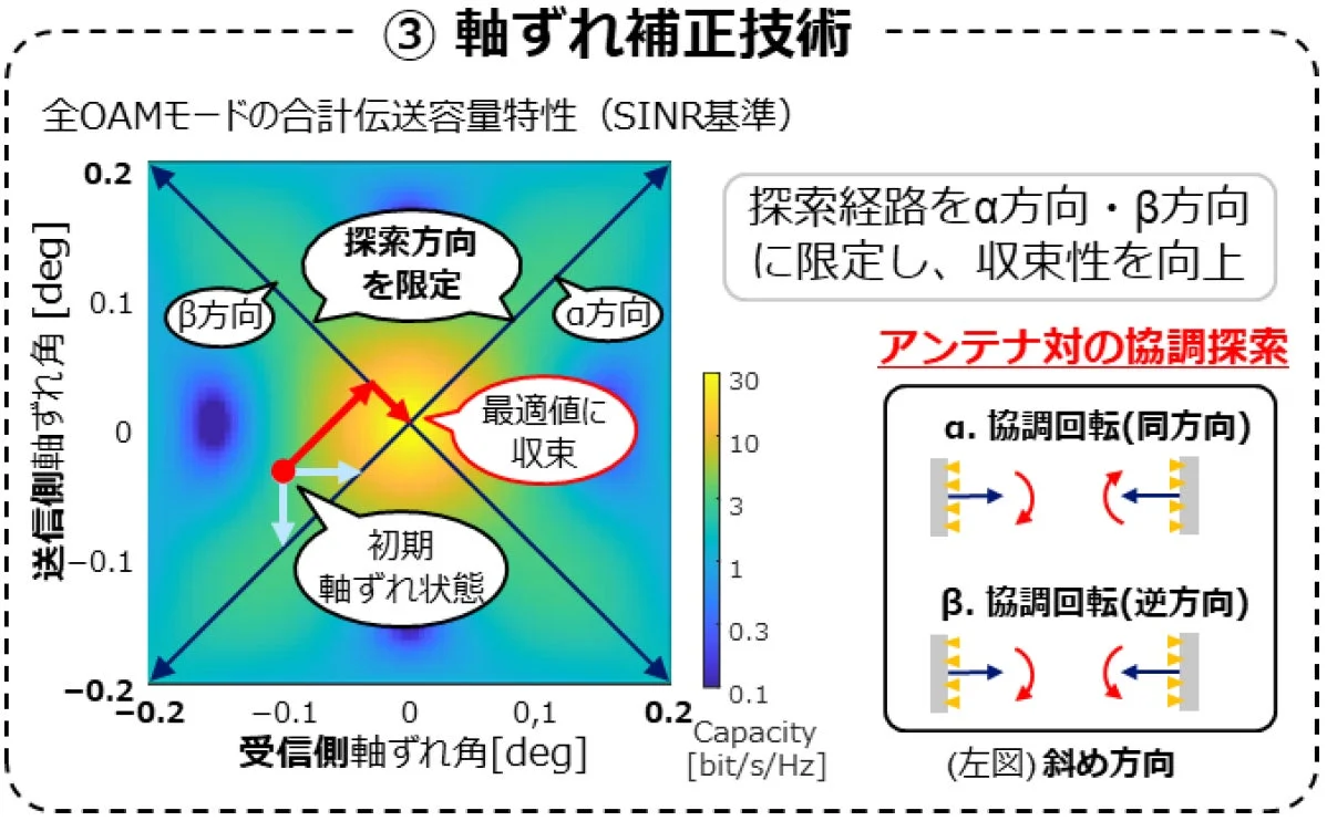 軸ずれ補正技術