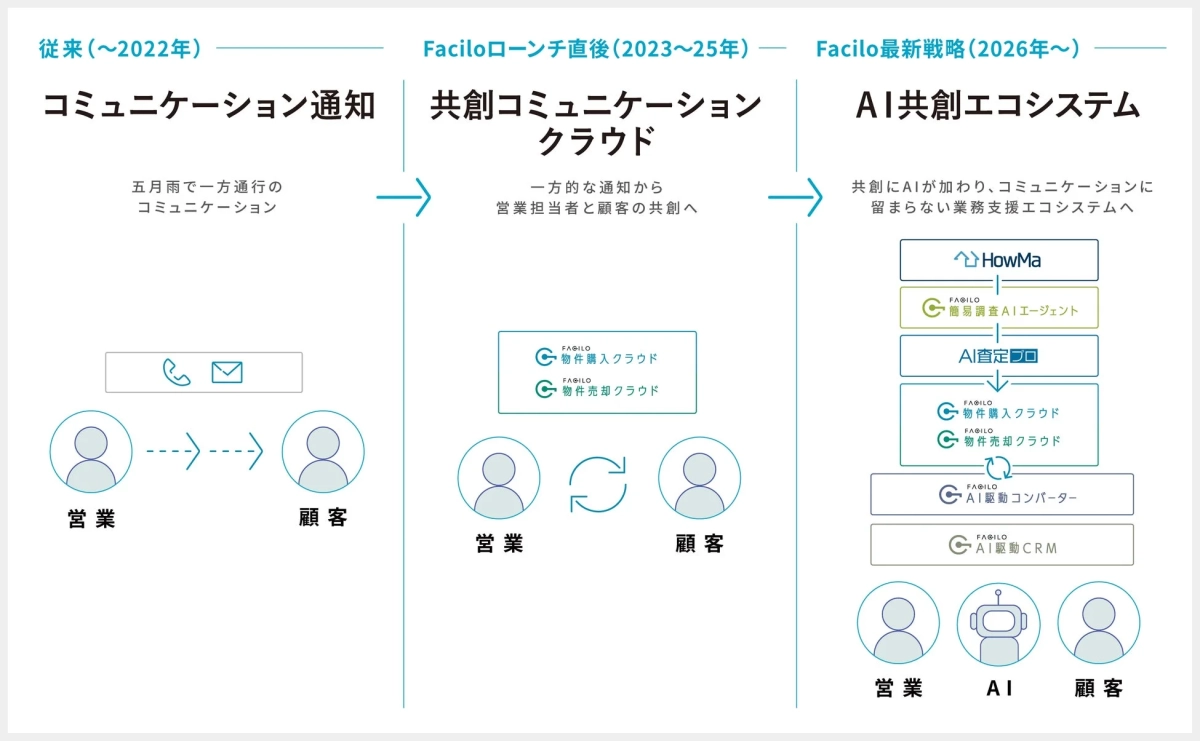 Faciloのビジネス戦略の進化