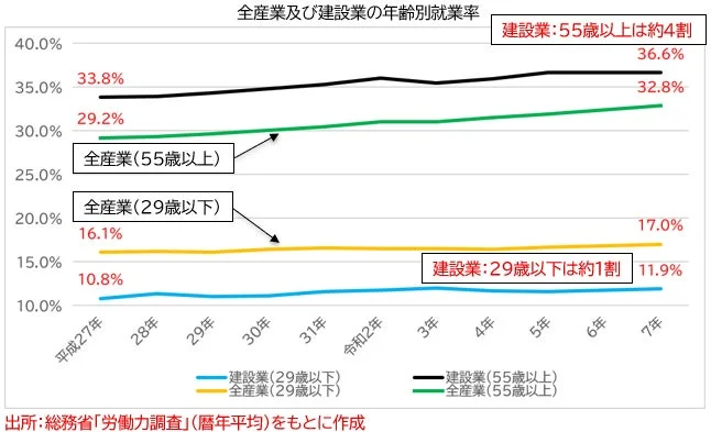 建設業の年齢別就業率
