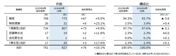 類型別件数と構成比