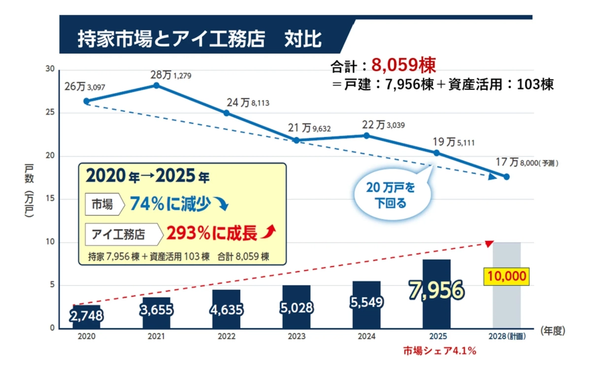 持家市場とアイ工務店の比較グラフ