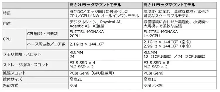 Fujitsu MONAKA Server スペック比較