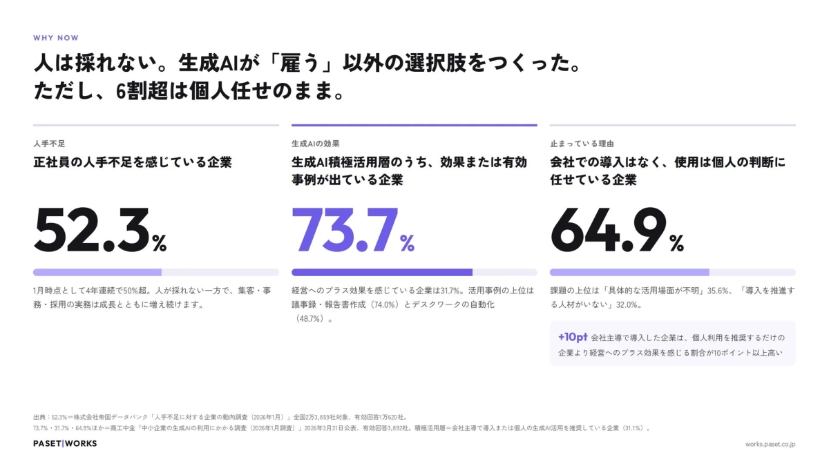 人手不足と生成AI活用の現状