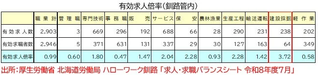 釧路管内 職業別有効求人倍率