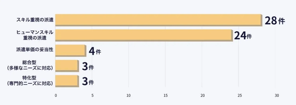 派遣に関する項目別件数を示す横棒グラフ