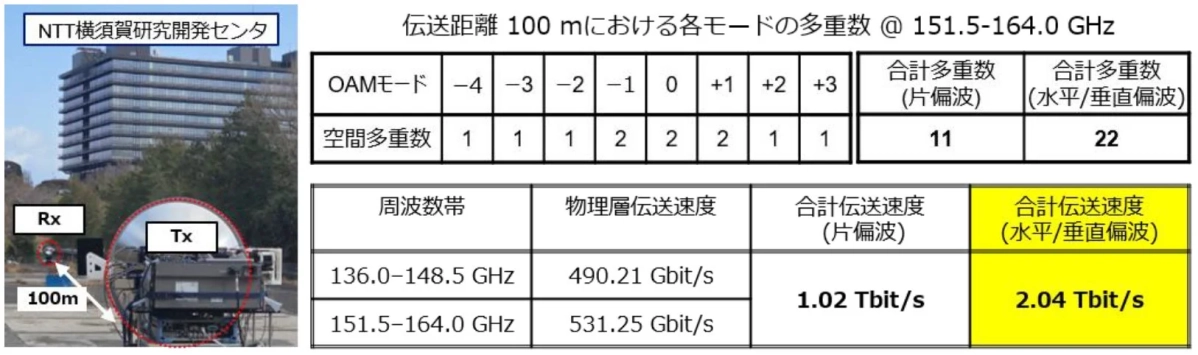 100mの無線通信実験の結果