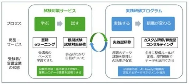 試験対策から実践研修までのプロセス